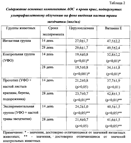 Способ коррекции процессов перекисного окисления липидов биомембран в условиях ультрафиолетового облучения (патент 2550016)