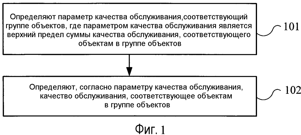 Способ и устройство для управления качеством обслуживания (патент 2595777)
