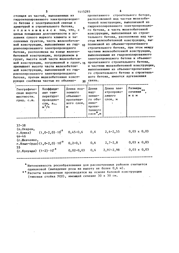 Железобетонная конструкция-заземлитель (патент 1415293)