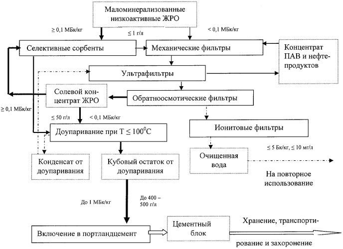 Способ обезвреживания маломинерализованных низкоактивных отходов в полевых условиях (патент 2412494)