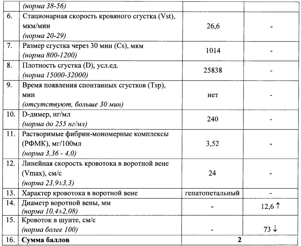 Способ определения риска развития гиперкоагуляции у больных с портальной гипертензией цирротического генеза после проведения портосистемного шунтирования (патент 2665118)