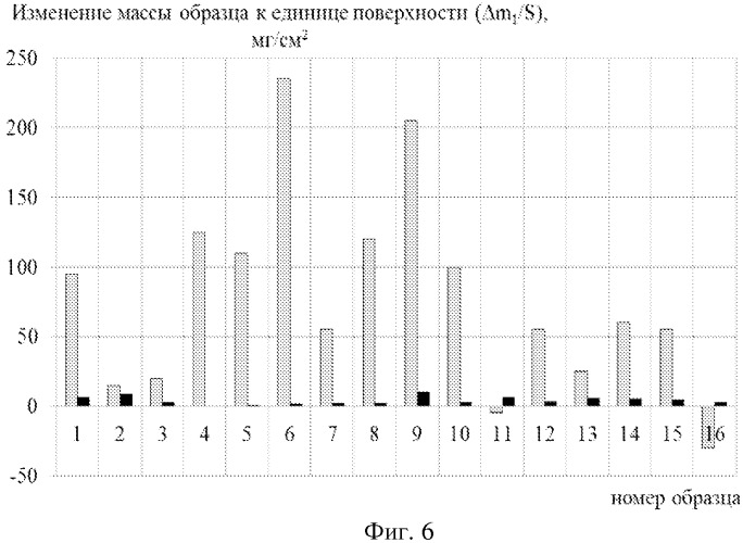 Способ определения оптимальной температуры пассивации трубных элементов теплоэнергетического оборудования и устройство для коррозионных испытаний (патент 2544313)