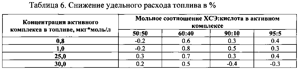 Присадка к топливу (патент 2596269)