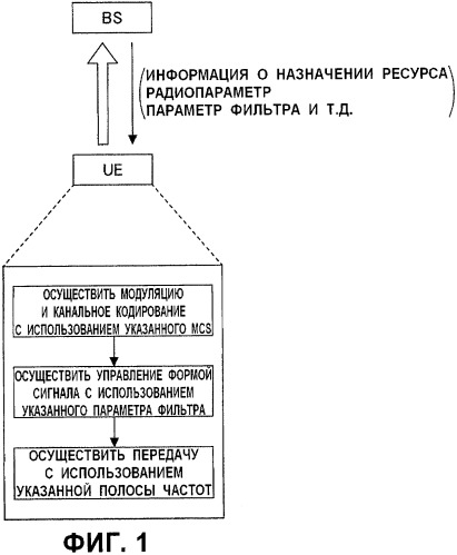 Базовая станция, мобильная станция и способ связи (патент 2420034)