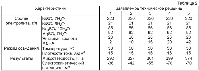 Способ получения композиционных покрытий (патент 2357017)