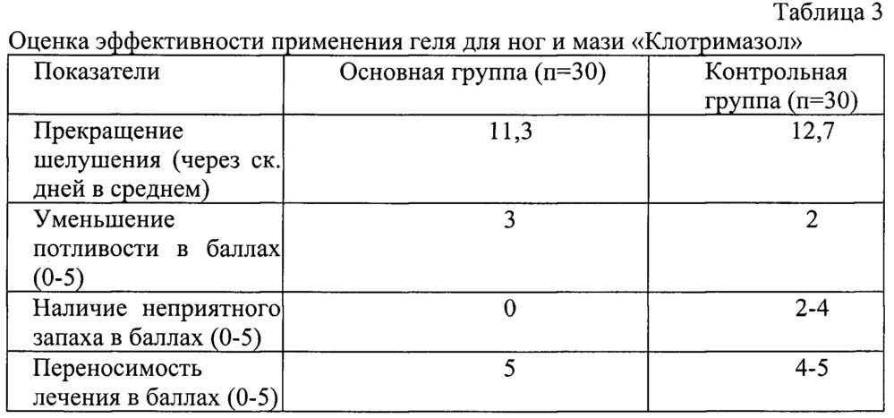 Гель противогрибкового действия (варианты) (патент 2638798)