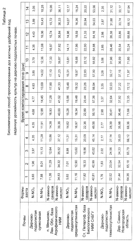Биохимический способ прогнозирования доз азотных удобрений под заданную урожайность культур на дерново-подзолистых почвах (патент 2249937)