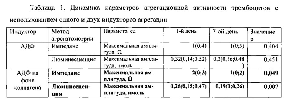 Способ определения агрегационной активности тромбоцитов у больных острым коронарным синдромом (патент 2619858)