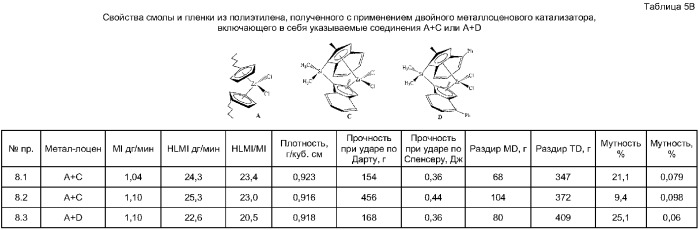 Двойной металлоценовый катализатор для получения пленочных смол с хорошим сопротивлением раздиру по продольному направлению (md) по элмендорфу (патент 2382793)