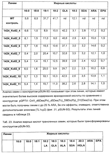 Способ получения полиненасыщенных жирных кислот в трансгенных растениях (патент 2449007)