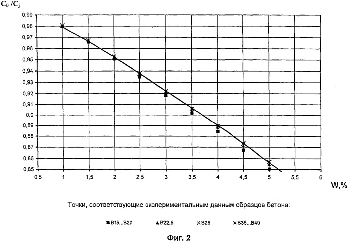 Способ определения долговечности железобетонных конструкций при низких температурах (патент 2298179)