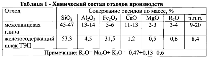 Керамическая композиция для изготовления кирпича (патент 2580550)