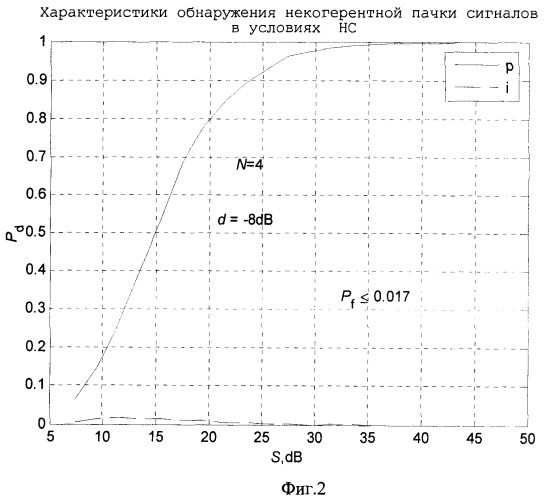 Способ обнаружения некогерентной пачки сигналов с постоянным уровнем ложных тревог (патент 2391681)