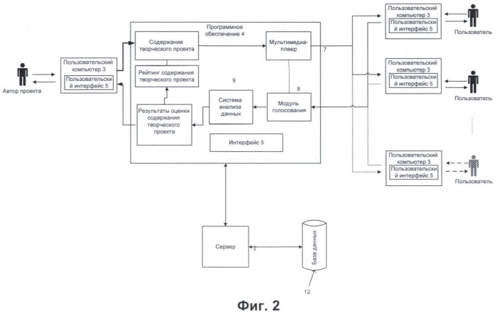 Способ повышения популярности творческих проектов и компьютерный сервер для его реализации (патент 2447506)