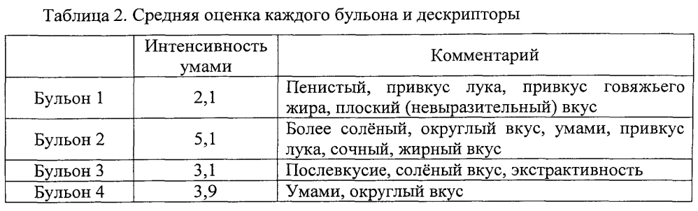 Вкусомодифицирующий продукт (патент 2603930)