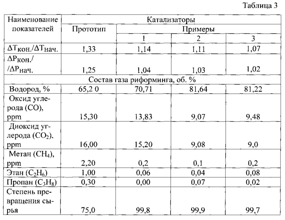 Способ приготовления катализатора для парового риформинга нафты и углеводородных газов (патент 2620605)