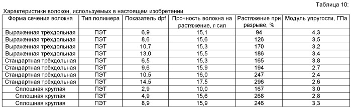 Проницаемое для жидкости структурированное волокнистое полотно (патент 2497492)