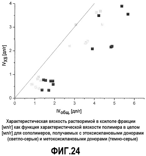 Каталитическая система для получения полипропиленовых сополимеров (патент 2436800)