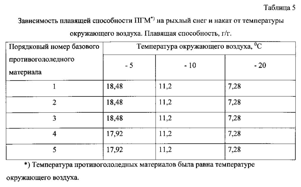 Способ получения твердого противогололедного материала на основе пищевой поваренной соли и кальцинированного хлорида кальция (варианты) (патент 2596784)