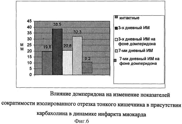 Средство для коррекции абдоминальных осложнений при инфаркте миокарда (варианты) (патент 2273479)