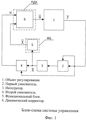 Адаптивная система управления для априорно неопределенных объектов с самонастройкой динамического корректора (патент 2488155)