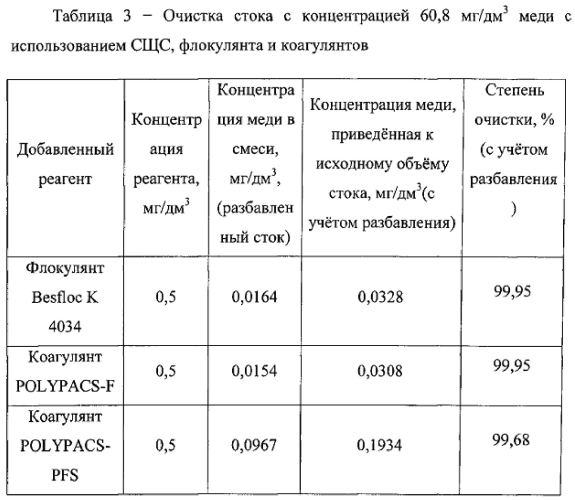 Способ очистки медьсодержащих сточных вод производства акриловой кислоты (варианты) (патент 2572327)