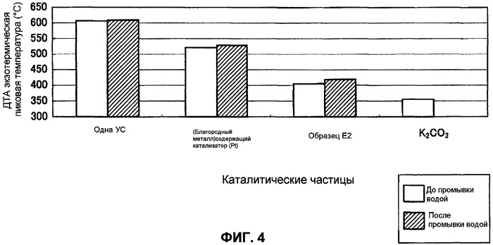 Катализатор горения углеродсодержащего материала, способ его получения, носитель катализатора и способ его получения (патент 2401697)