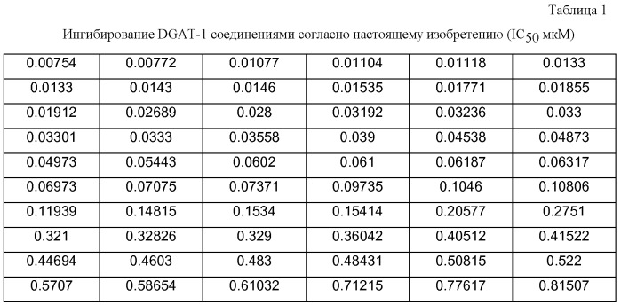 Ингибиторы фермента диацилглицерин-о-ацилтрансферазы типа 1 (патент 2486186)