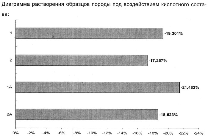 Способ кислотной обработки призабойной зоны нефтяного пласта (патент 2456444)