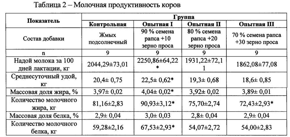 Энерго-протеиновая кормовая добавка на основе семян рапса и зерна проса (патент 2662767)