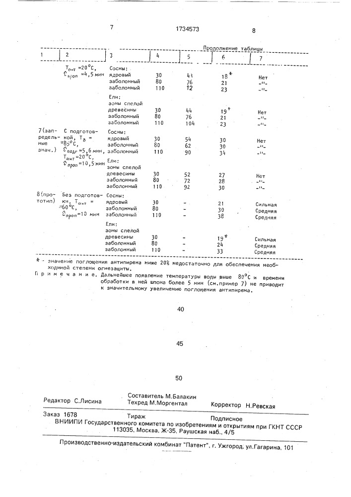 Способ пропитки шпона (патент 1734573)