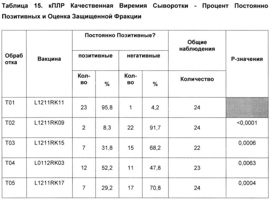 Комбинированная вакцина pcv/mycoplasma hyopneumoniae (патент 2615443)