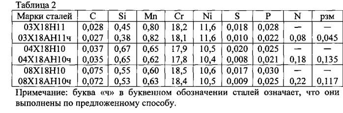 Способ производства нестабилизированной аустенитной коррозионно-стойкой стали (патент 2583220)