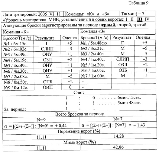 Макет-имитатор вратаря в водном поло, тренировочная плавучая кассета для ватерпольных мячей, способ экспериментальной оценки координационной выносливости спортсменов в технике атакующих бросков в водном поло, способ тренировки игроков в водном поло с использованием специализированных тренажерных устройств, система контроля атакующих бросков в водном поло (патент 2333026)