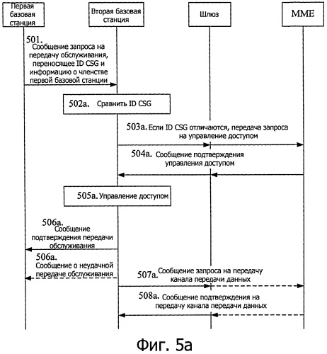 Способ, устройство и система для передачи управления доступом пользователя между базовыми станциями (патент 2524175)