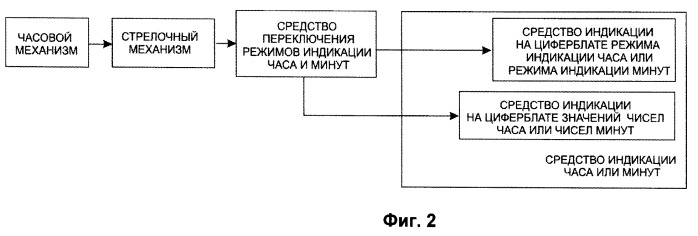 Способ индикации на часах текущего часа и минут текущего часа одной стрелкой и часы с одной стрелкой (патент 2511700)