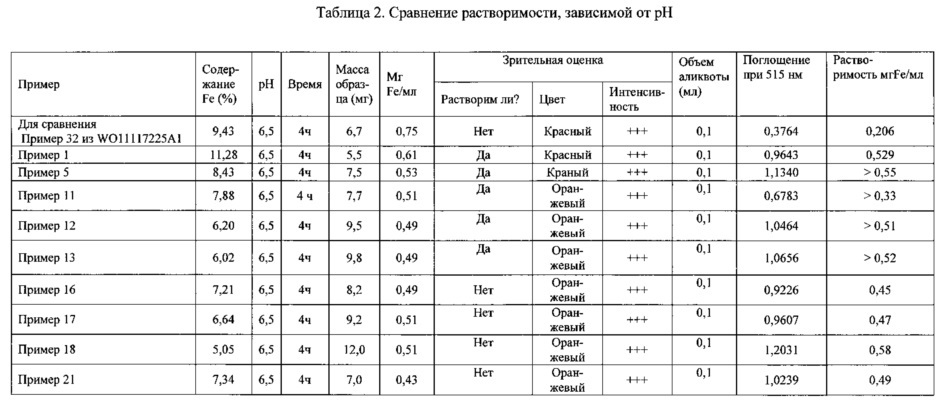 Комплексные соединения трехвалентного железа для лечения и профилактики симптомов дефицита железа и железодефицитных анемий (патент 2641030)