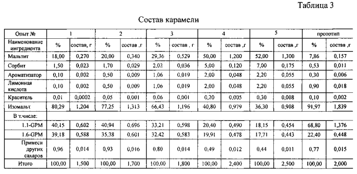 Карамель без сахара (патент 2575355)