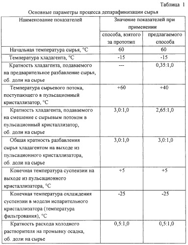 Способ депарафинизации масел и получения твердых парафинов (патент 2272069)