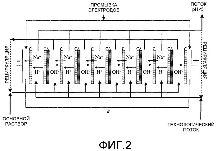 Электродиализированные композиции и способ обработки водных растворов электродиализом (патент 2358911)
