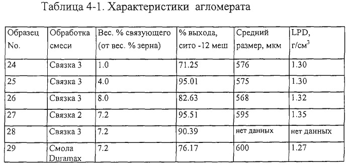 Пористые абразивные изделия с агломерированными абразивными материалами и способы изготовления агломерированных абразивных материалов (патент 2281851)