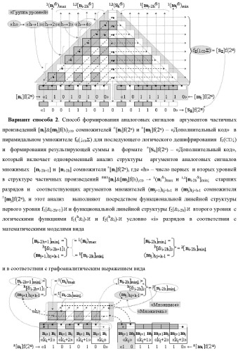 Способ формирования аргументов аналоговых сигналов частичных произведений [ni]&amp;[mj]f(h) cd аргументов сомножителей &#177;[mj]f(2n) и &#177;[ni]f(2n) - &quot;дополнительный код&quot; в пирамидальном умножителе f ( cd ) для последующего логического дешифрирования f1(cd ) и формирования результирующей суммы в формате &#177;[s ]f(2n) - &quot;дополнительный код&quot; и функциональная структура для его реализации (варианты русской логики) (патент 2473955)