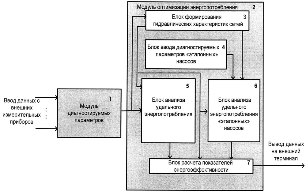 Автоматизированная система динамической оценки энергоэффективности насосного оборудования (патент 2600202)