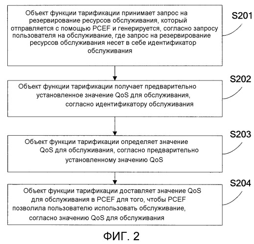 Способ, устройство и система для управления качеством обслуживания на основе системы тарификации (патент 2518948)
