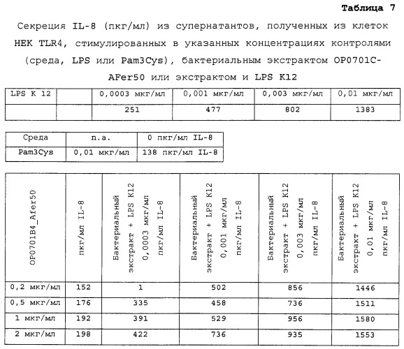 Иммуномодулирующие экстракты из бактерий lactobacillus и способы их получения и применения (патент 2500412)