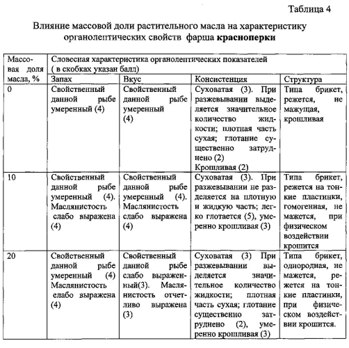 Способ производства кулинарных продуктов из рыбного фарша (патент 2580147)