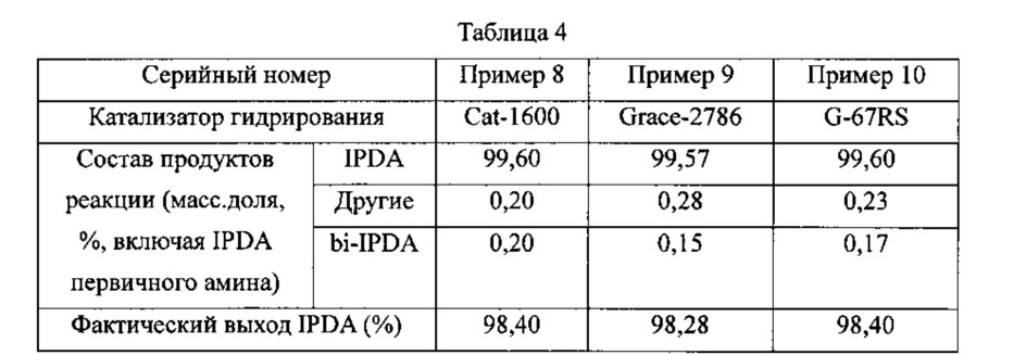 Способ получения 3-аминометил-3,5,5-триметилциклогексиламина (патент 2616616)