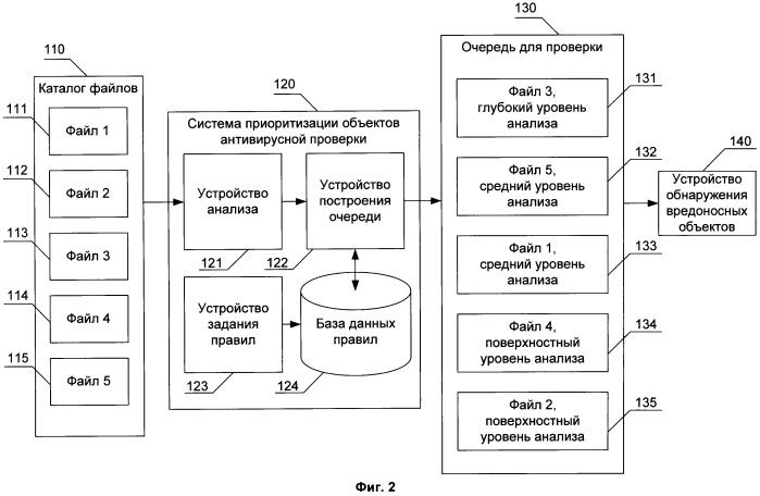 Система и способ адаптивной приоритизации объектов антивирусной проверки (патент 2491611)