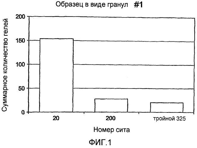 Способ уменьшения количества гелей в полиолефинах (патент 2419636)