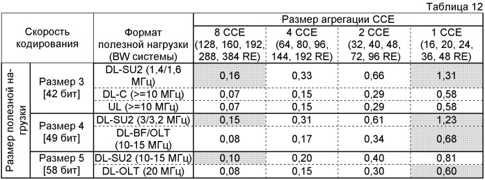 Конфигурирование каналов управления в системе мобильной связи (патент 2437222)